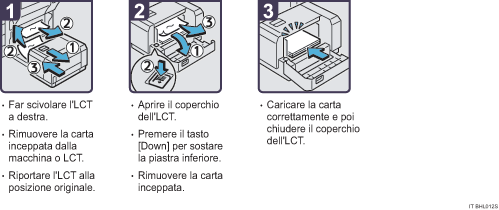Illustrazione della procedura operativa.