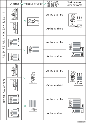 Ilustraci&oacute;n de la posici&oacute;n del original y de la orientaci&oacute;n de apertura de la p&aacute;gina