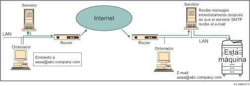 Ilustraci&oacute;n de la recepci&oacute;n SMTP de e-mail
