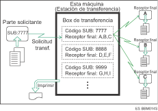 Ilustraci&oacute;n de boxes de transferencia