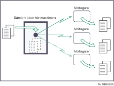 Bild av samtidig Gruppsändning med hjälp av flera linjeportar