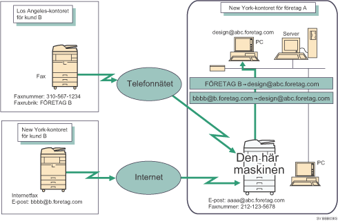 Bild på vidarebefordring av mottagna dokument
