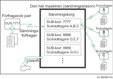 Bild på sändningskorgar