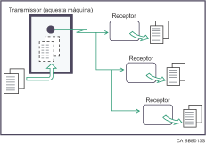Il·lustraci&oacute; de la transmissi&oacute; des de mem&ograve;ria