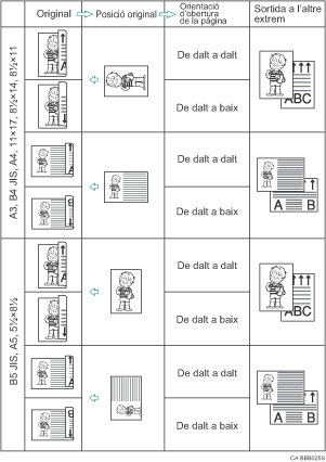Il·lustració de la posició de l'original i la direcció d'obertura de la pàgina