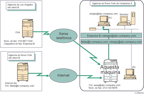 Il·lustració de Reenviament de documents rebuts