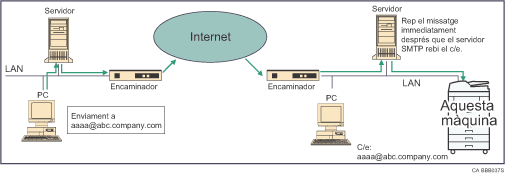 Il·lustració de recepció SMTP de correu electrònic