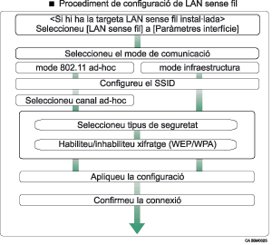 il·lustració del procés de configuració de LAN sense fils
