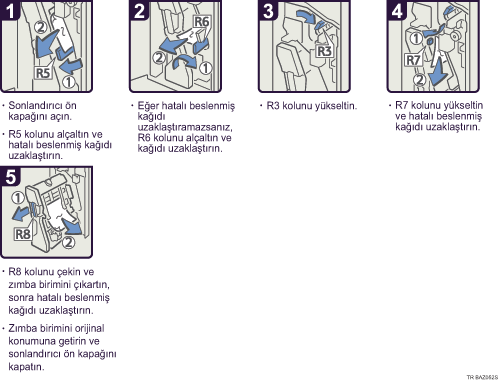 İşlem prosedürü gösterimi