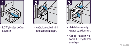 İşlem prosedürü gösterimi