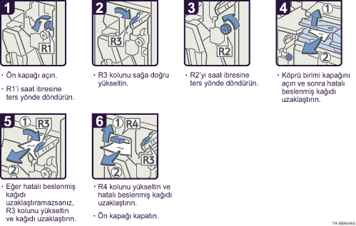 İşlem prosedürü gösterimi