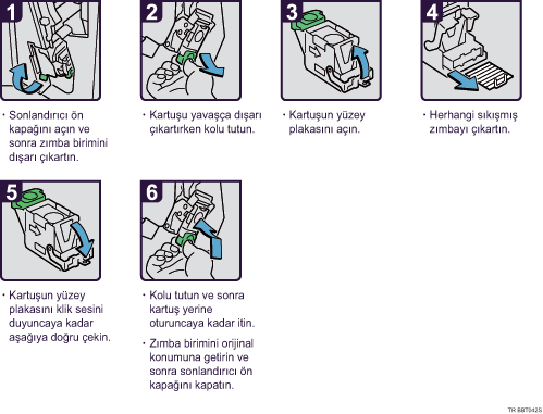 İşlem prosedürü gösterimi