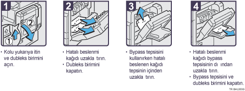 İşlem prosedürü gösterimi