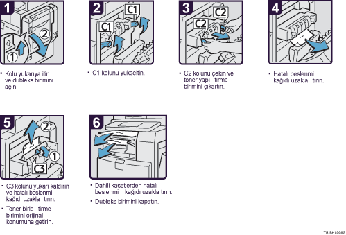 İşlem prosedürü gösterimi