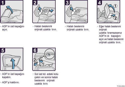 İşlem prosedürü gösterimi