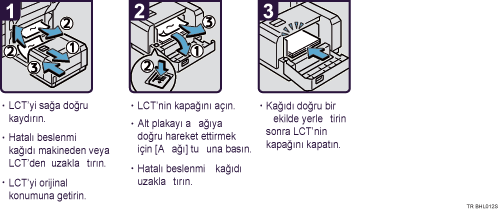 İşlem prosedürü gösterimi