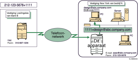 Illustratie van routeren van ontvangen documenten met SUB-code