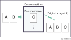 Illustrasjon av hvordan et dokument lagres