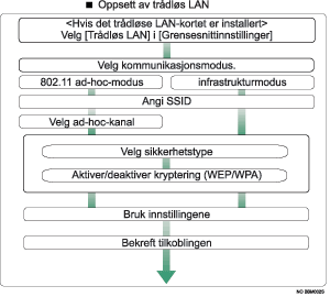 illustrasjon av prosedyren for konfigurasjon av trådløst LAN