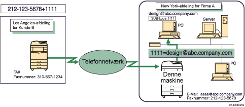 Illustration af routing af modtagne dokumenter med SUB-kode