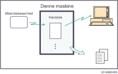Illustration af modtagne og gemte dokumenter.