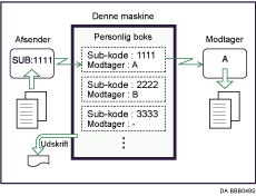 Illustration af personlig boks