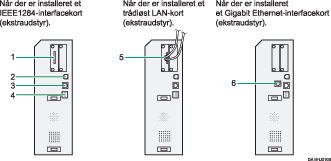 Nummereret illustration af tilslutning til interfacene