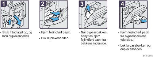 Illustration af fremgangsm&aring;den