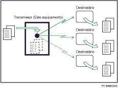 Ilustração de Transmissão por Difusão Simultânea utilizando várias portas de linha