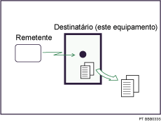 Ilustração da Recepção de Memória