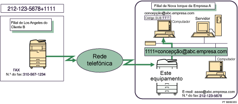 Ilustração do routing de documentos recebidos por Código SUB