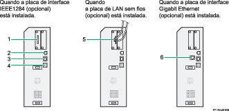 ilustração Ligação aos interfaces (ilustração de chamada numerada)