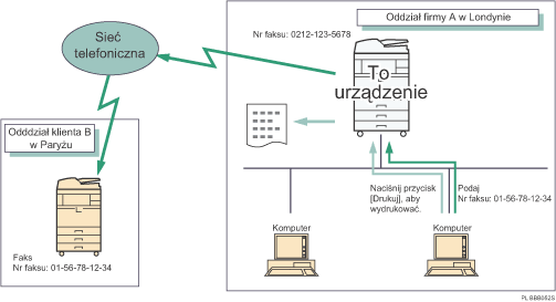 Ilustracja wysyłania faksów z komputera