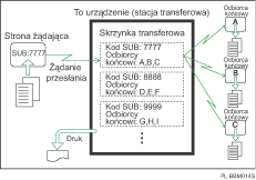Ilustracja skrzynek transferowych
