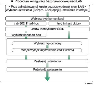 ilustracja przedstawiająca procedurę konfiguracji bezprzewodowej sieci LAN