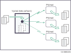 Obr&aacute;zek sou�asn� prob&iacute;haj&iacute;c&iacute;ho rozes&iacute;l&aacute;n&iacute; pomoc&iacute; v&iacute;ce port� linek