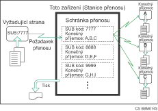 Ilustrace p�enosov&yacute;ch schr&aacute;nek