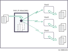 A k&ouml;vetkez�kben az egyidej� &aacute;tvitel t&ouml;bb vonali csatlakoztat&aacute;s haszn&aacute;lat&aacute;val l&aacute;that&oacute;