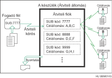 Továbbító postaládák illusztrációja