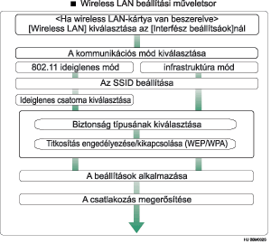 Vezetéknélküli LAN beállítása - kép