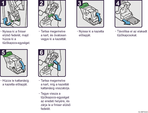 Az elj&aacute;r&aacute;s l&eacute;p&eacute;sei