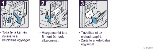 Az elj&aacute;r&aacute;s l&eacute;p&eacute;sei