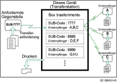 Abbildung Transferboxen