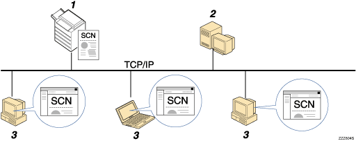 Abbildung des Sendens von Dateien an einen NetWare-Server