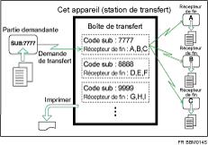 Illustration des boîtes de transfert