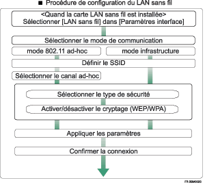 Illustration de la procédure de configuration du LAN sans fil