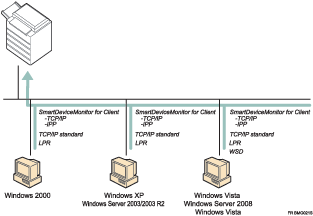 Illustration du port d'impression Windows