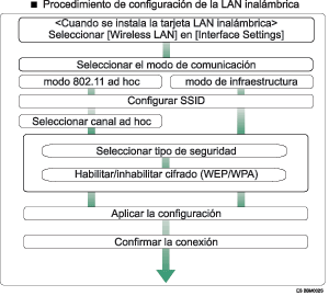 ilustraci&oacute;n del procedimiento de configuraci&oacute;n de LAN inal&aacute;mbrica