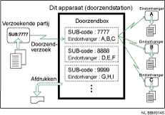 Illustratie van Doorzendboxen
