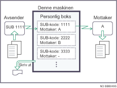 Illustrasjon av personlig boks